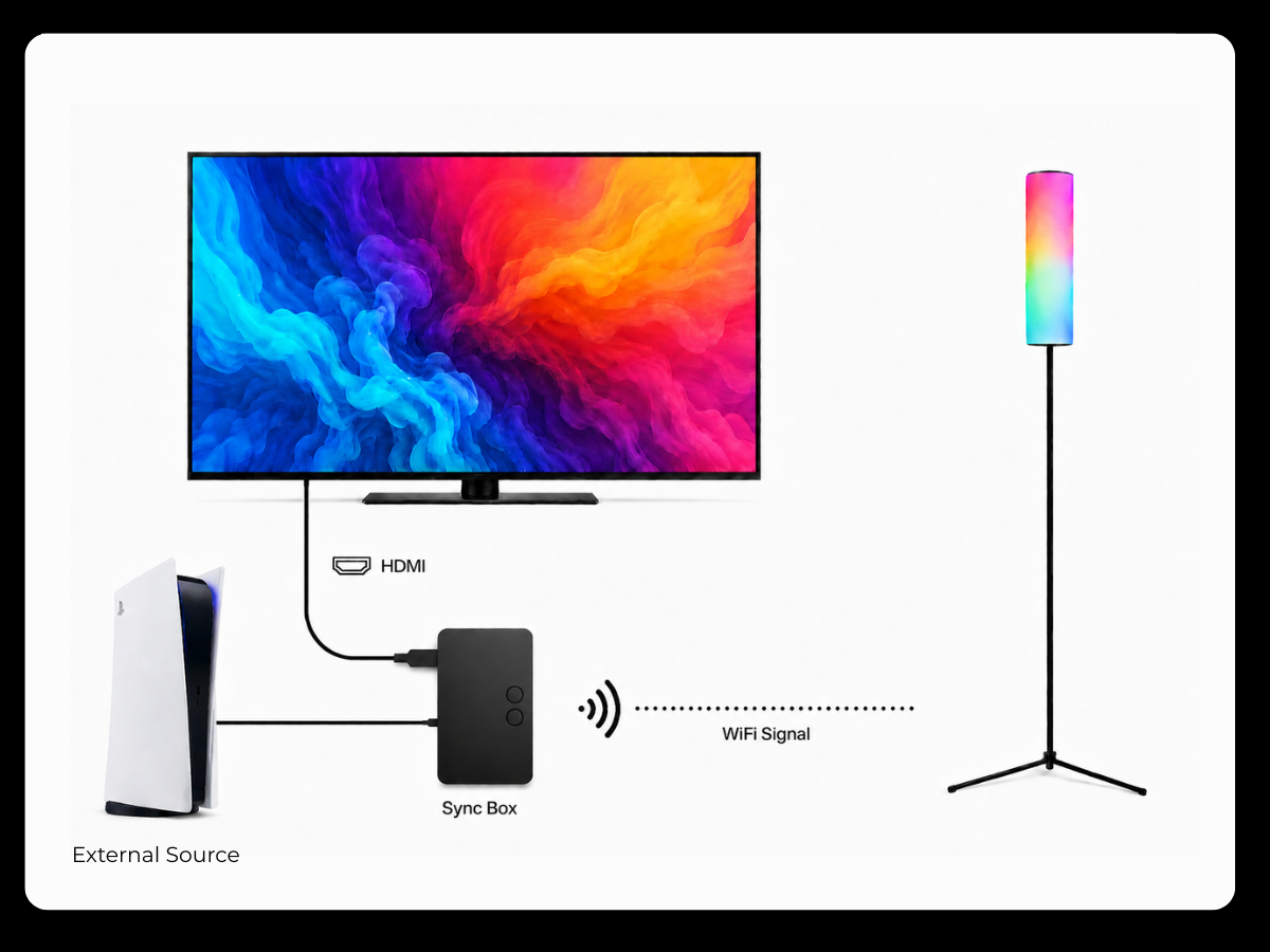 HDMI Sync Box Required